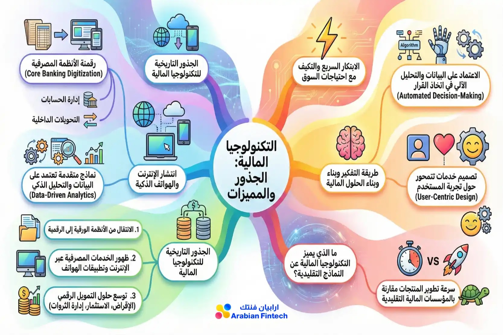 ما هو الفنتك؟ دليل التكنولوجيا المالية الشامل 2026 الجذور التاريخية للتكنولوجيا المالية