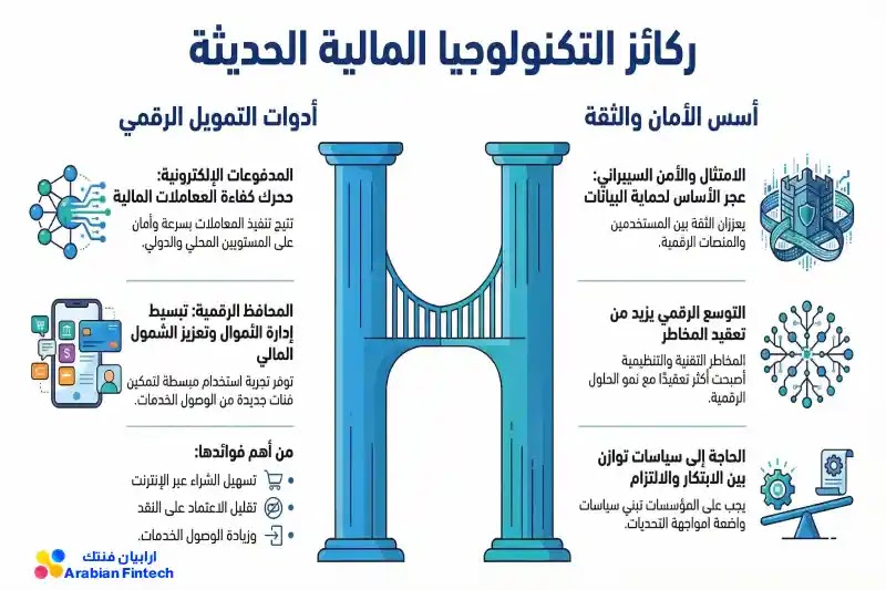 ما هو الفنتك؟ دليل التكنولوجيا المالية الشامل 2026 المدفوعات الإلكترونية والمحافظ الرقمية
