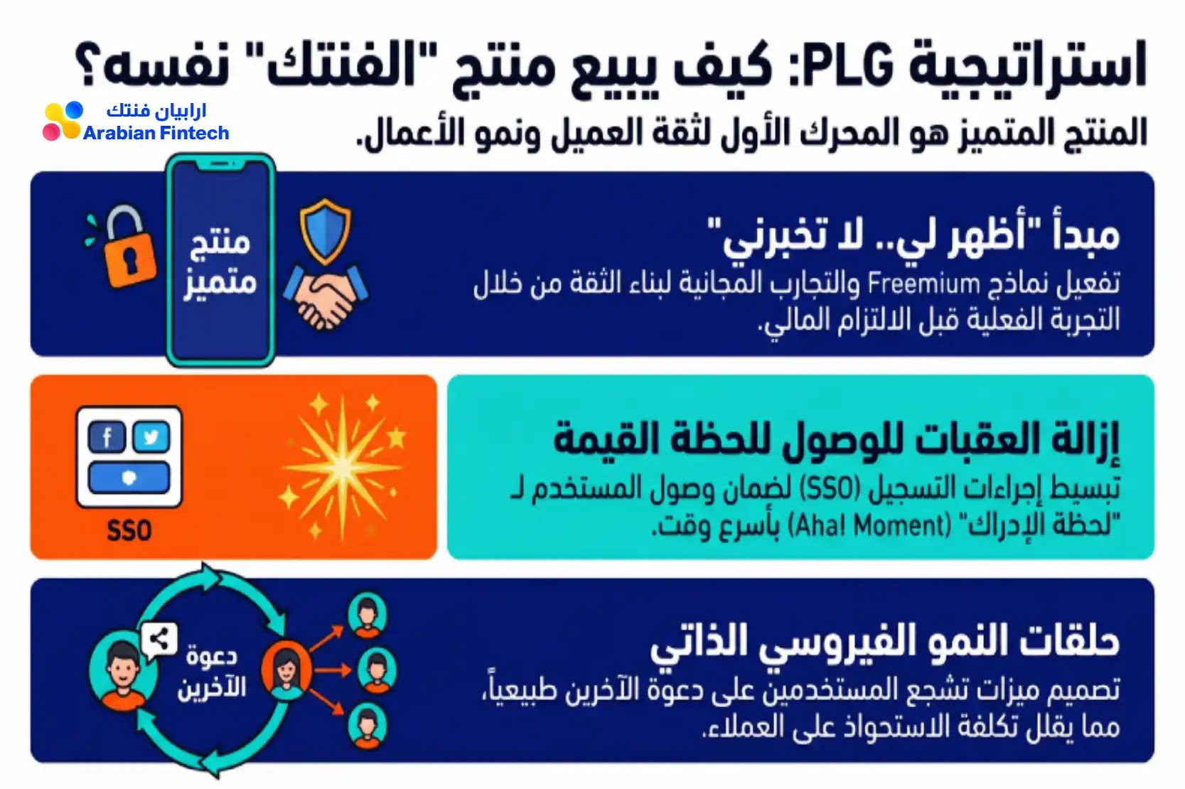 دليل استراتيجي إلى مدراء منتجات الفنتك خارطة طريق المدير استراتيجية النمو المعتمد على المنتج (PLG)