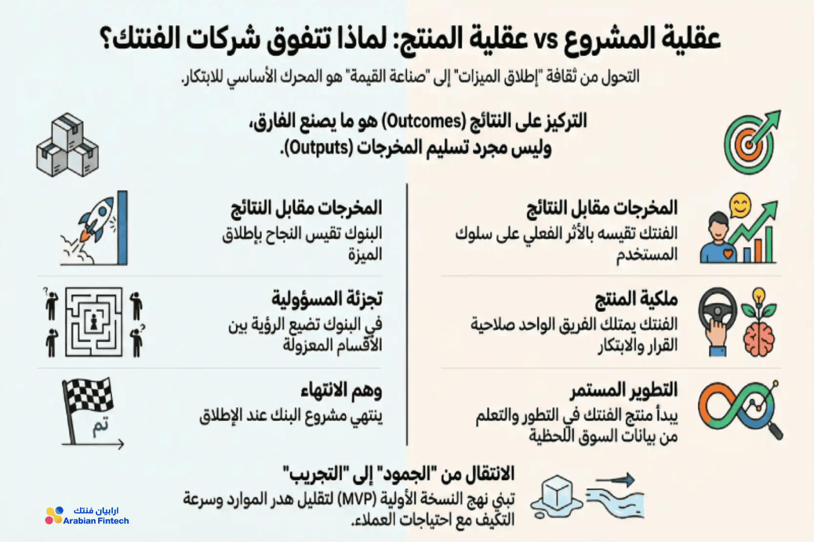 دليل استراتيجي إلى مدراء منتجات الفنتك خارطة طريق المدير عقلية المشروع مقابل عقلية المنتج